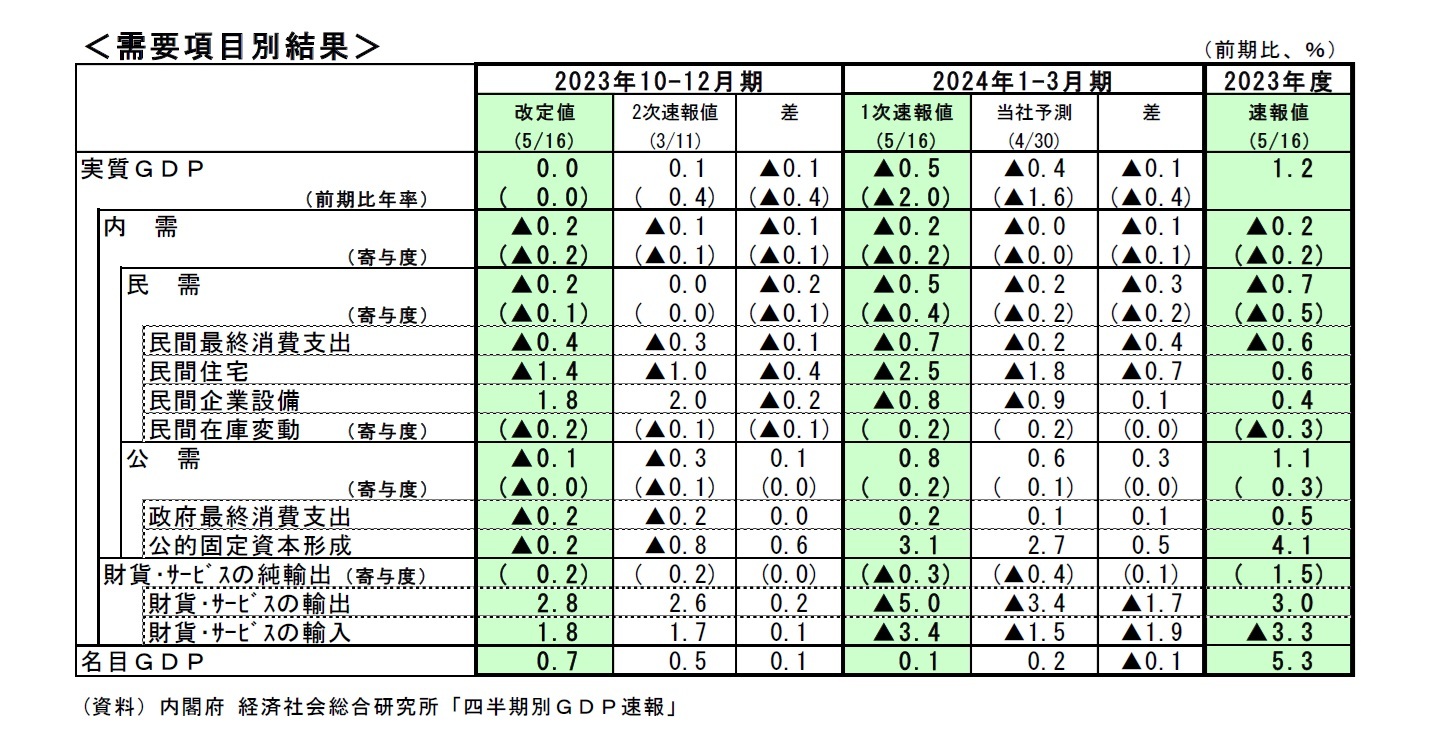 ＜需要項目別結果＞