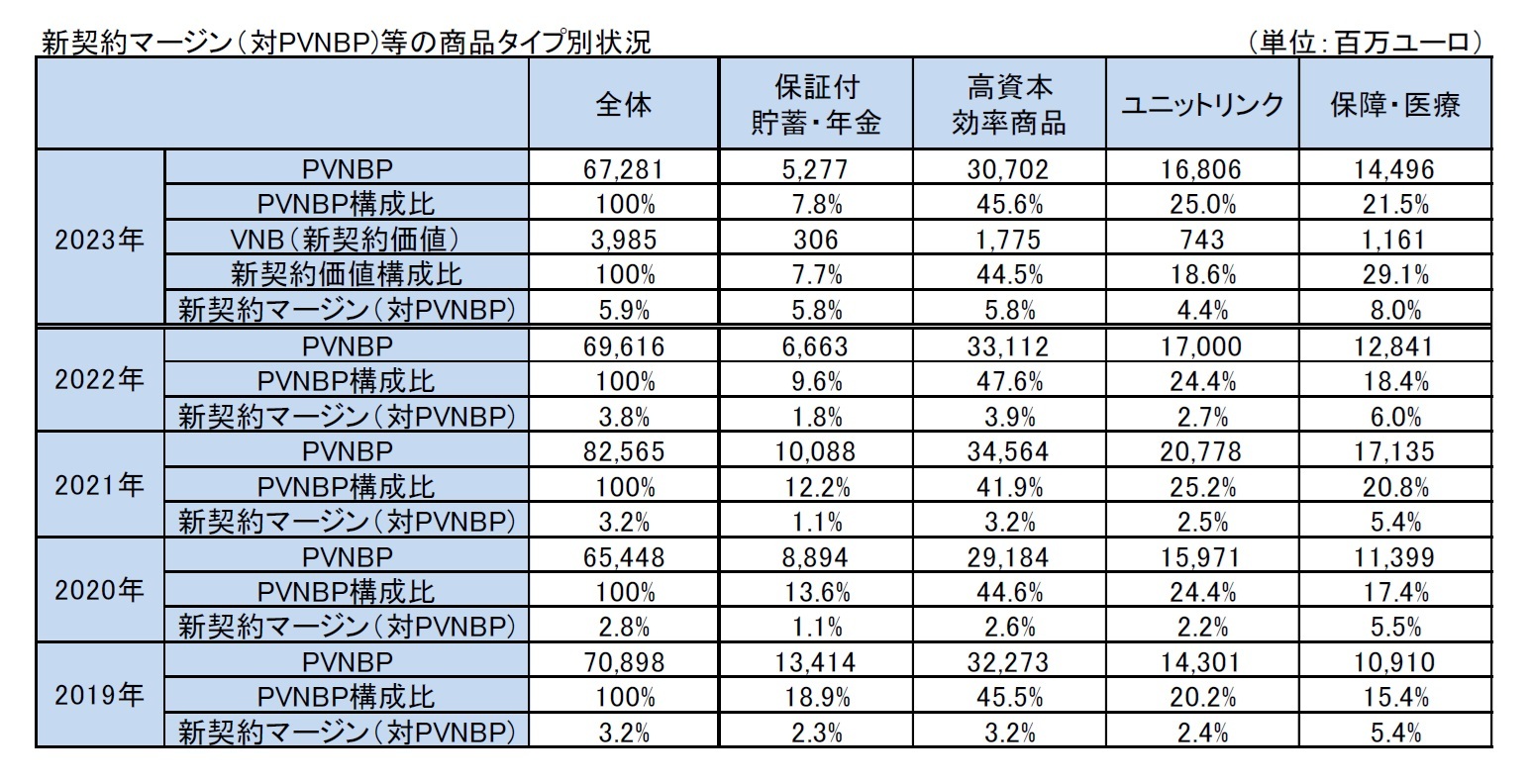 新契約マージン（対PVNBP)等の商品タイプ別状況