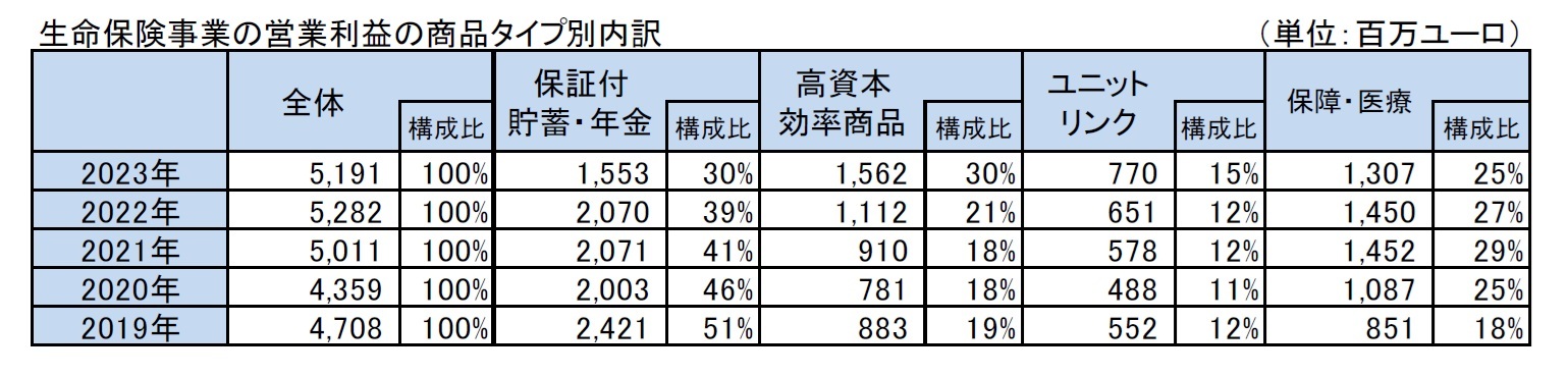 生命保険事業の営業利益の商品タイプ別内訳