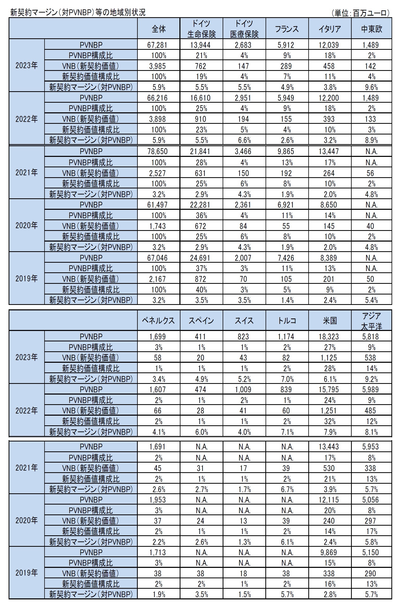 新契約マージン（対PVNBP）等の地域別状況