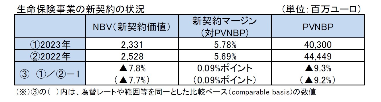 生命保険事業の新契約の状況