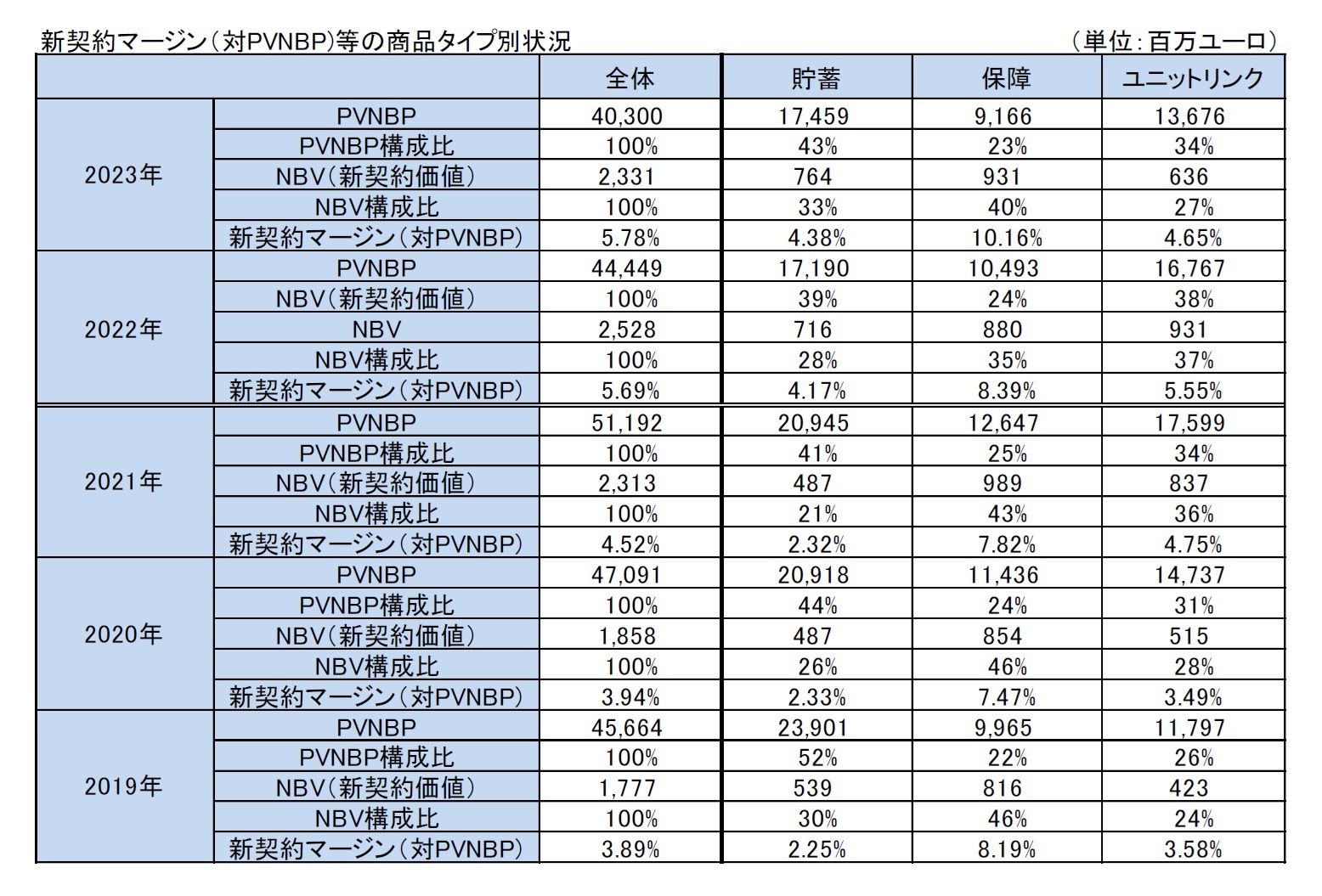 新契約マージン（対PVNBP)等の商品タイプ別状況