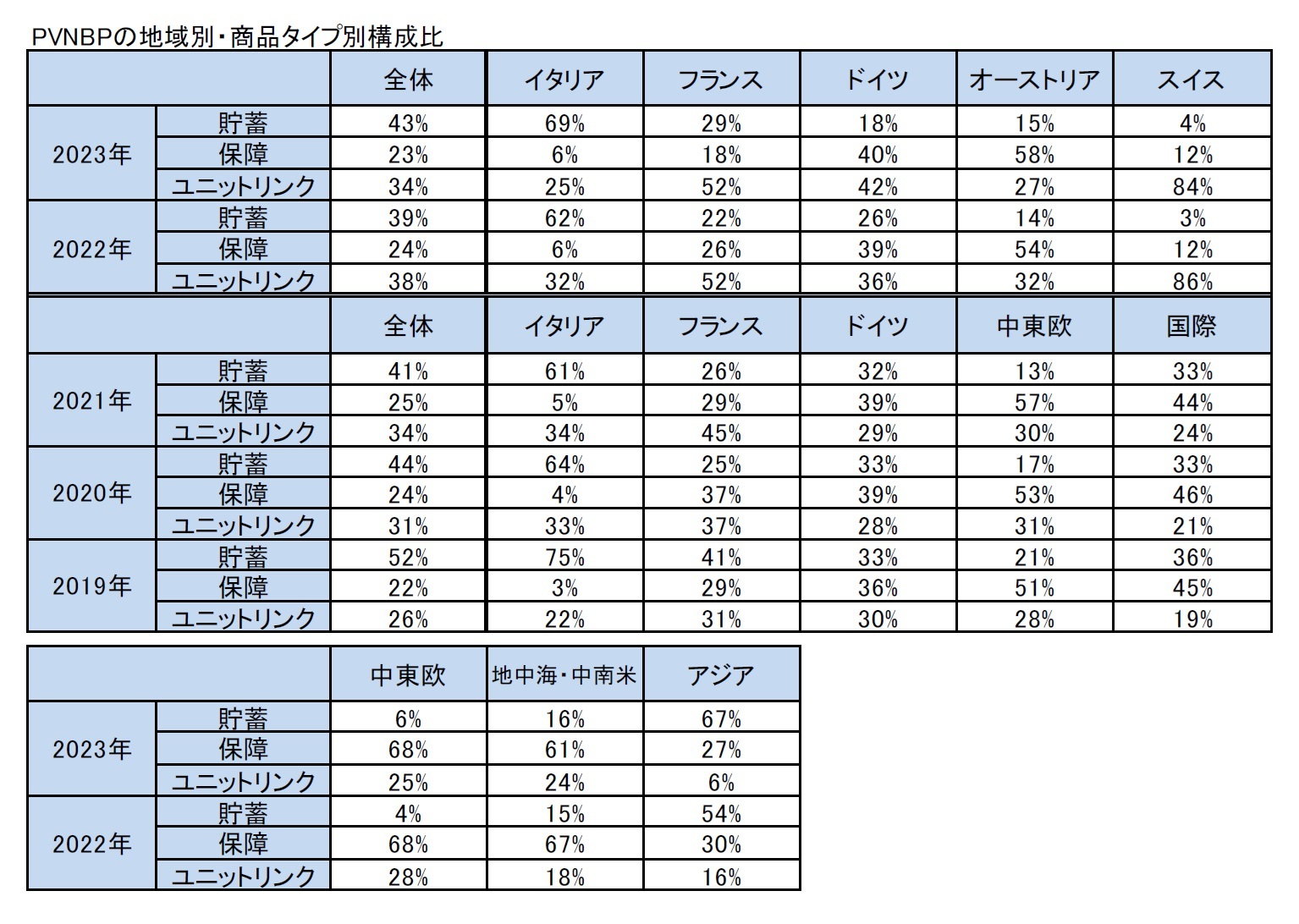 PVNBPの地域別・商品タイプ別構成比