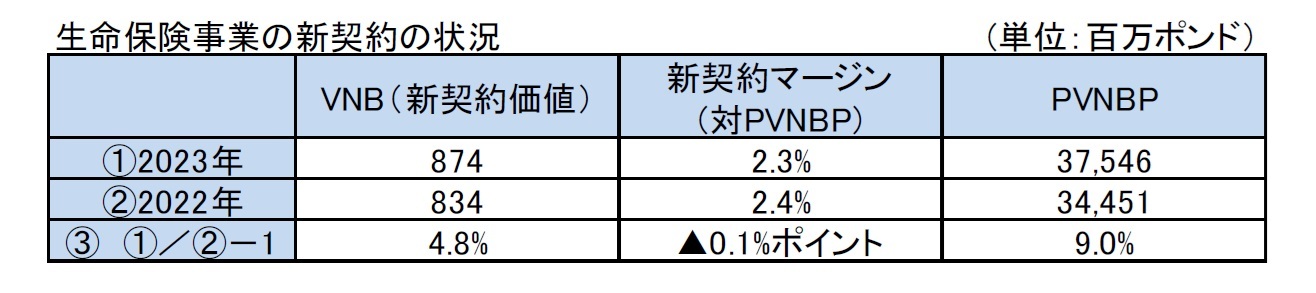 生命保険事業の新契約の状況