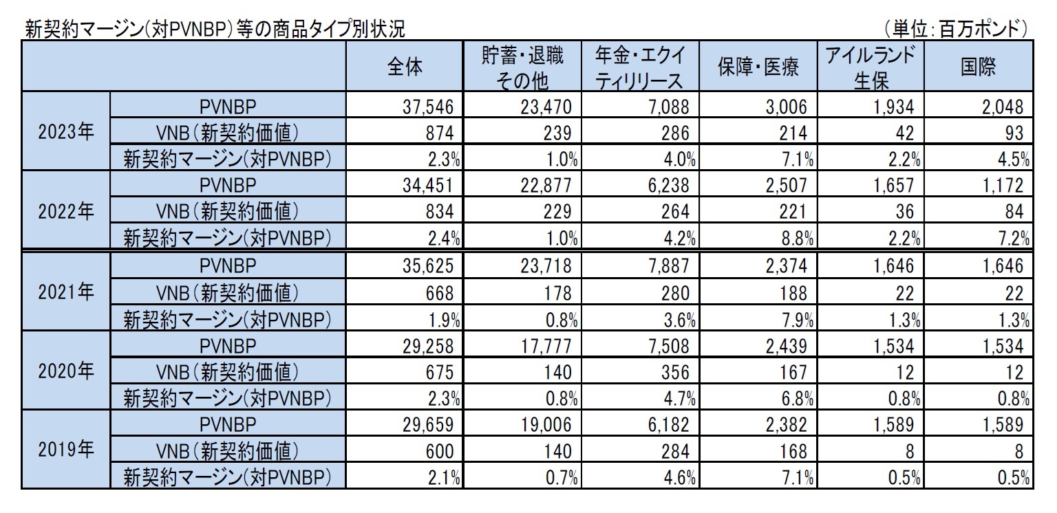 新契約マージン(対PVNBP）等の商品タイプ別状況