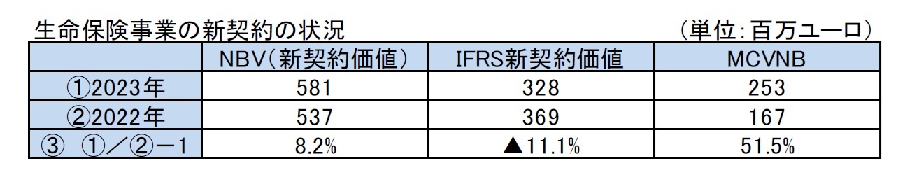 生命保険事業の新契約の状況