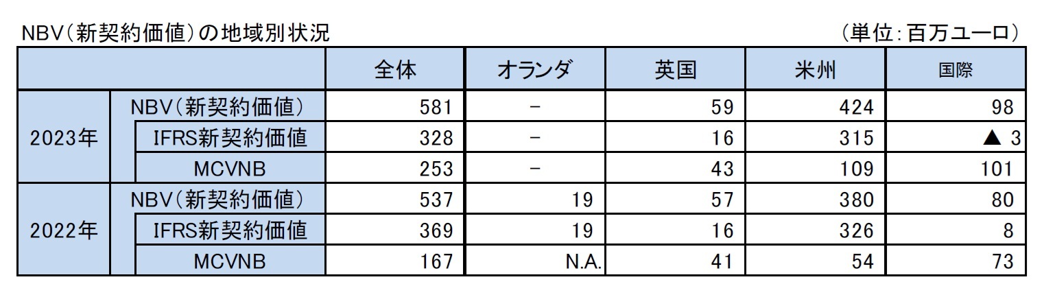 NBV（新契約価値）の地域別状況