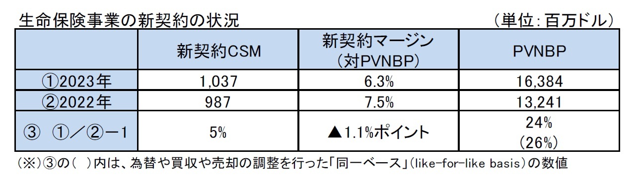生命保険事業の新契約の状況