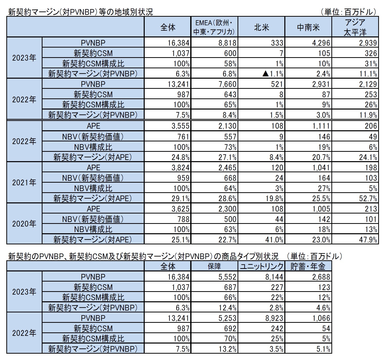 新契約マージン(対PVNBP）等の地域別状況/新契約のPVNBP、新契約CSM及び新契約マージン(対PVNBP）の商品タイプ別状況