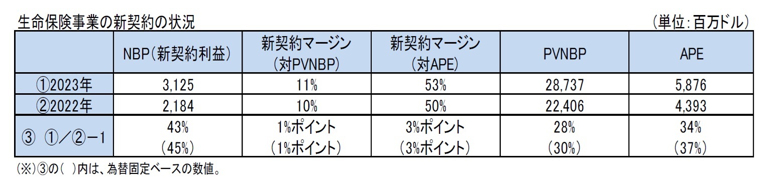 生命保険事業の新契約の状況