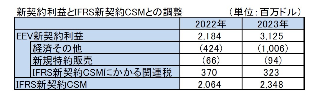 新契約利益とIFRS新契約CSMとの調整