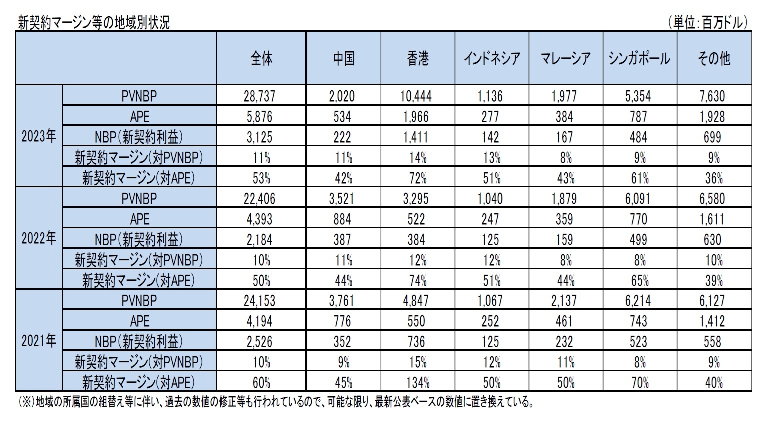新契約マージン等の地域別状況