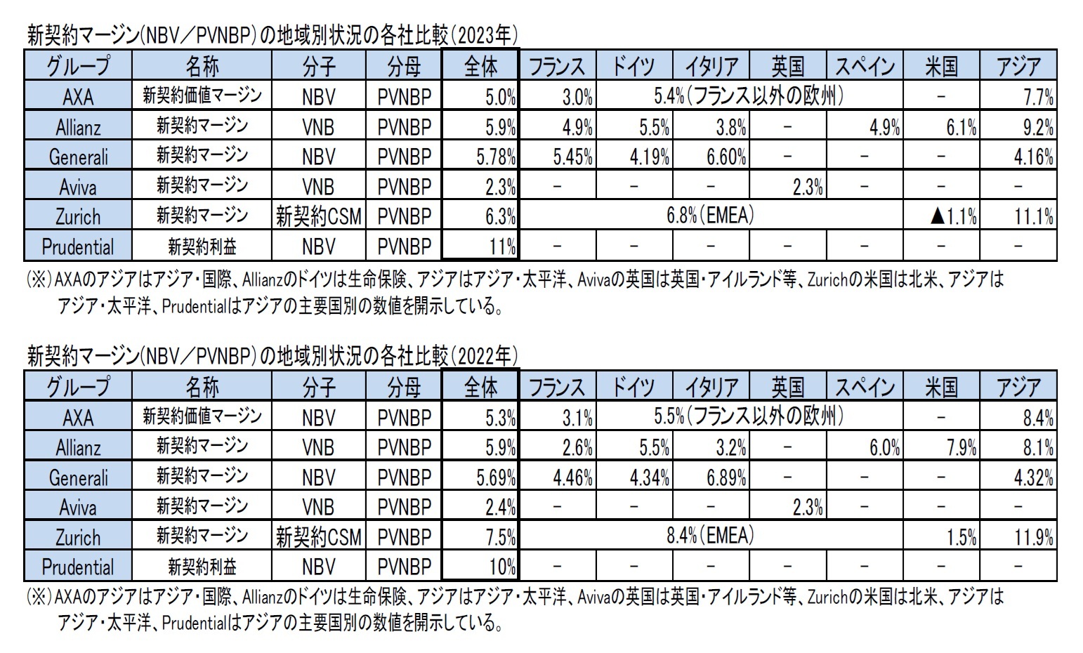 新契約マージン(NBV／PVNBP）の地域別状況の各社比較（2023年）/新契約マージン(NBV／PVNBP）の地域別状況の各社比較（2022年）