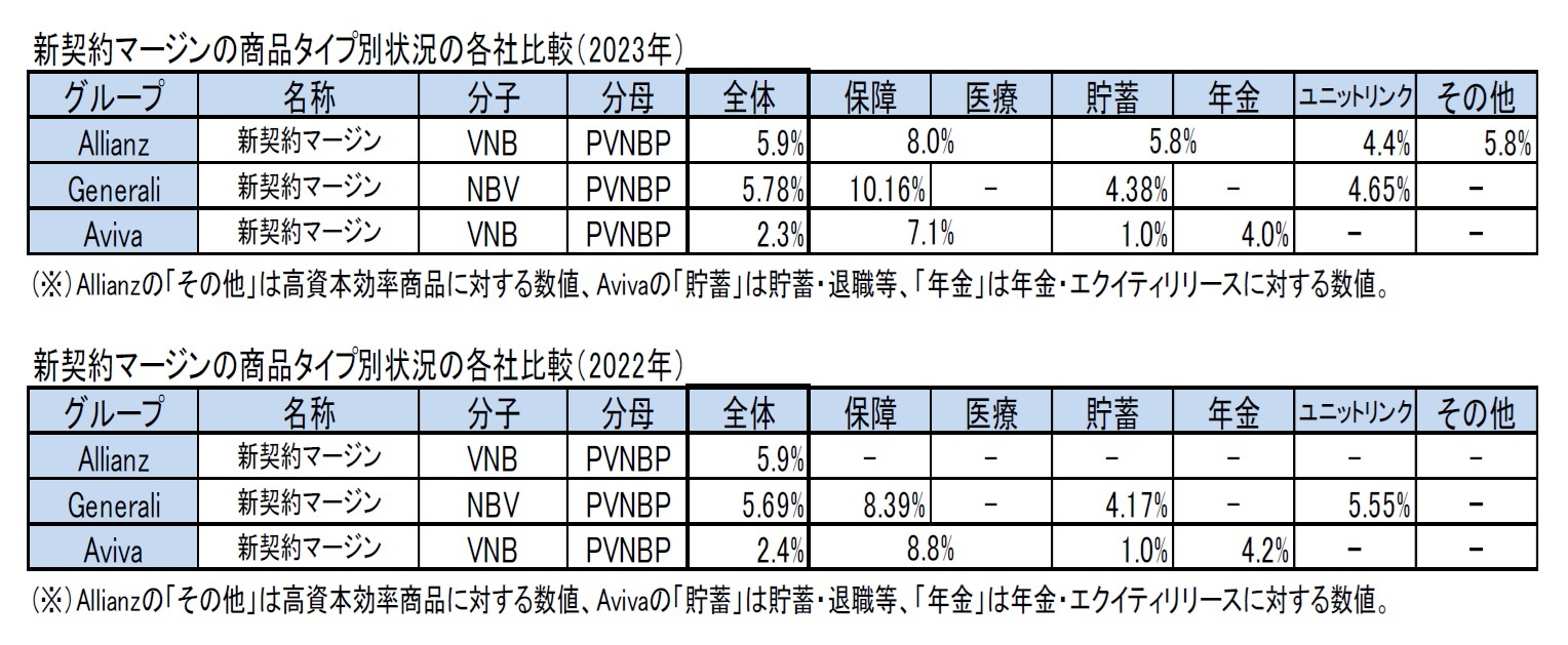 新契約マージンの商品タイプ別状況の各社比較（2023年）/新契約マージンの商品タイプ別状況の各社比較（2022年）