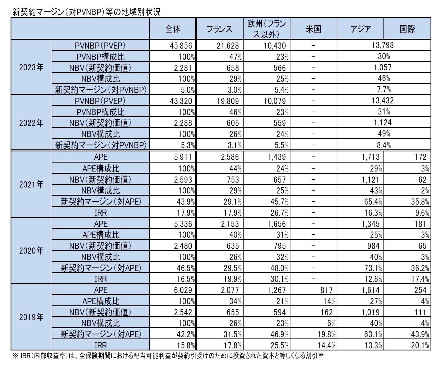 新契約マージン（対PVNBP）等の地域別状況