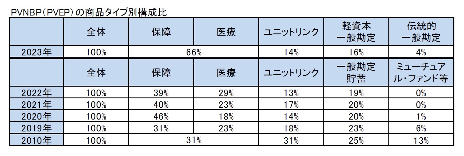 PVNBP（PVEP）の商品タイプ別構成比