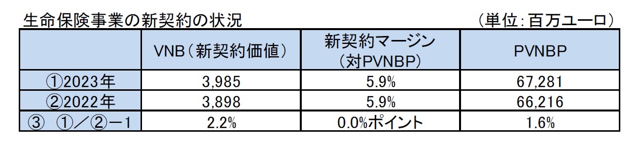 生命保険事業の新契約の状況