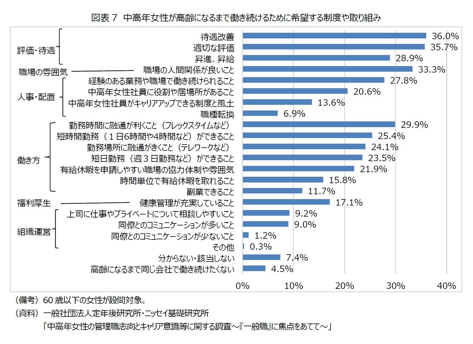 図表7  中高年女性が高齢になるまで働き続けるために希望する制度や取り組み