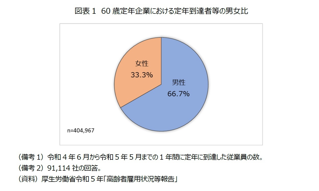 図表1　60歳定年企業における定年到達者等の男女比