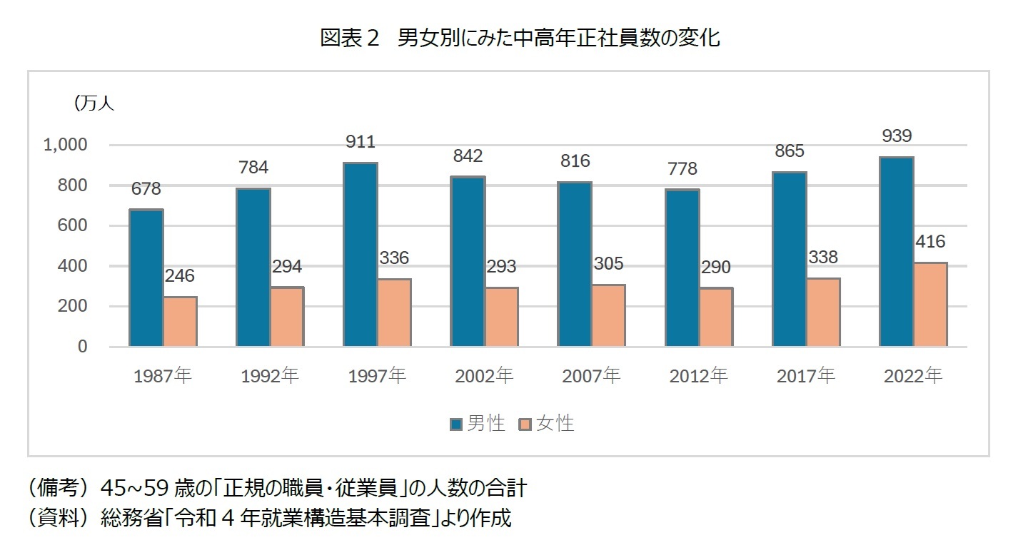 図表２　男女別にみた中高年正社員数の変化