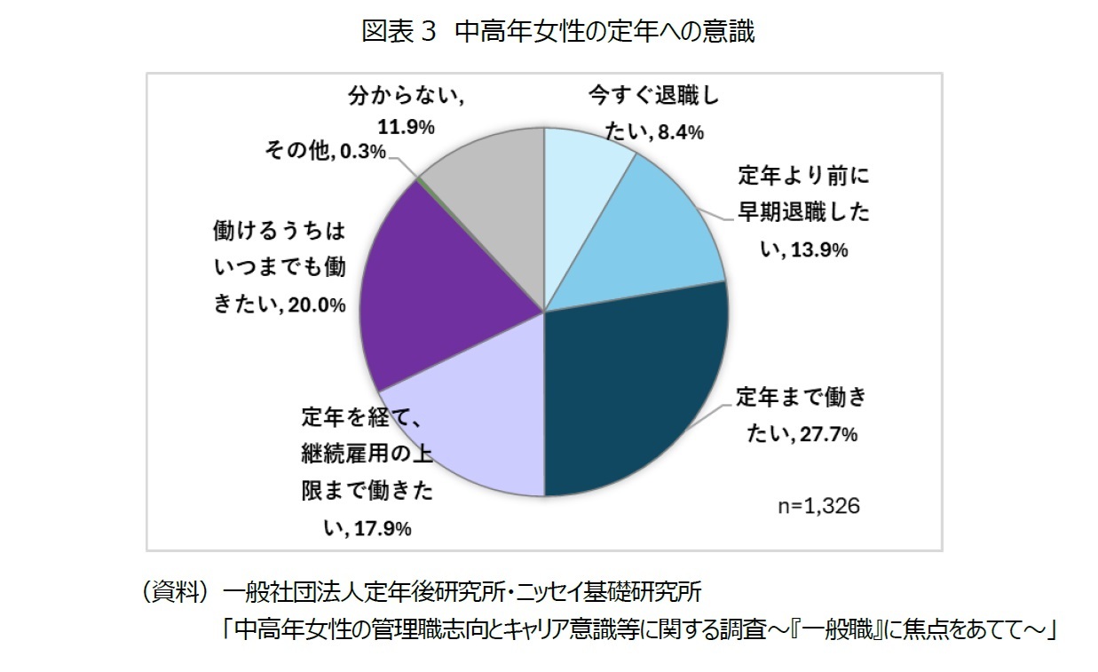 図表3  中高年女性の定年への意識
