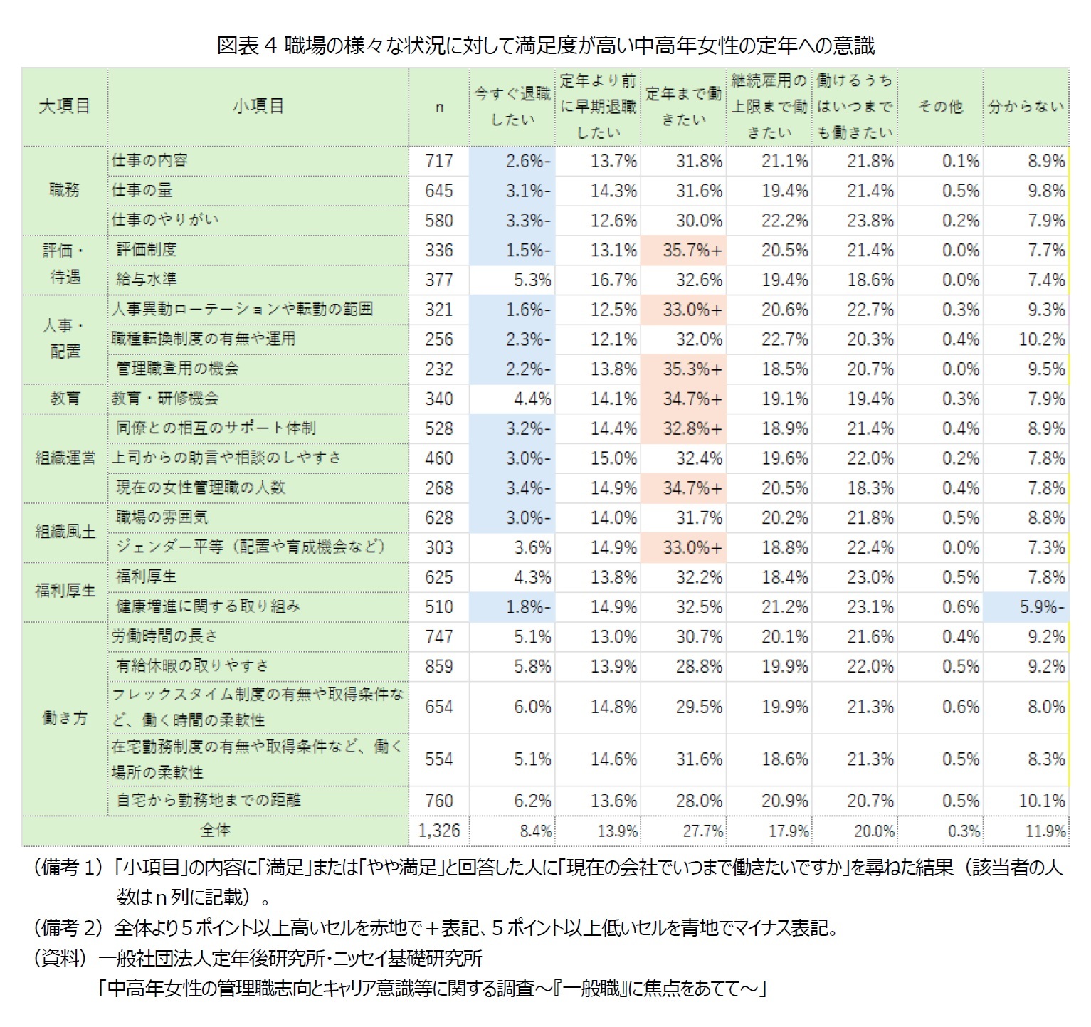 図表4 職場の様々な状況に対して満足度が高い中高年女性の定年への意識