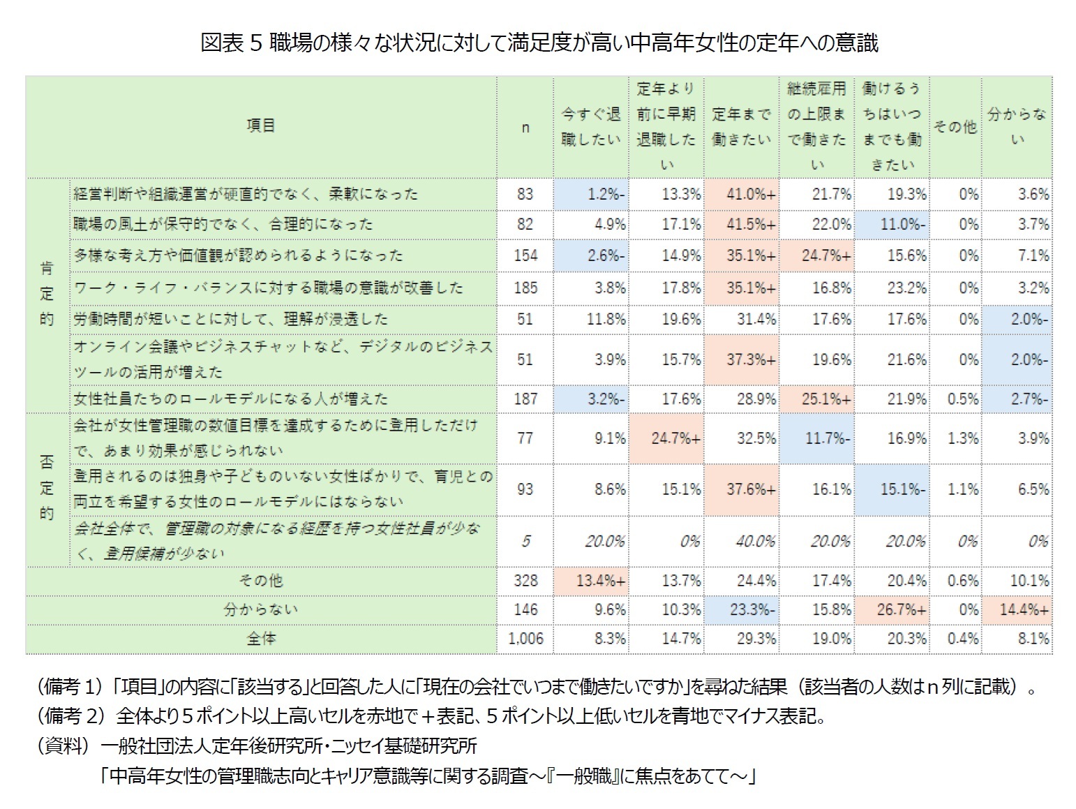 図表5 職場の様々な状況に対して満足度が高い中高年女性の定年への意識