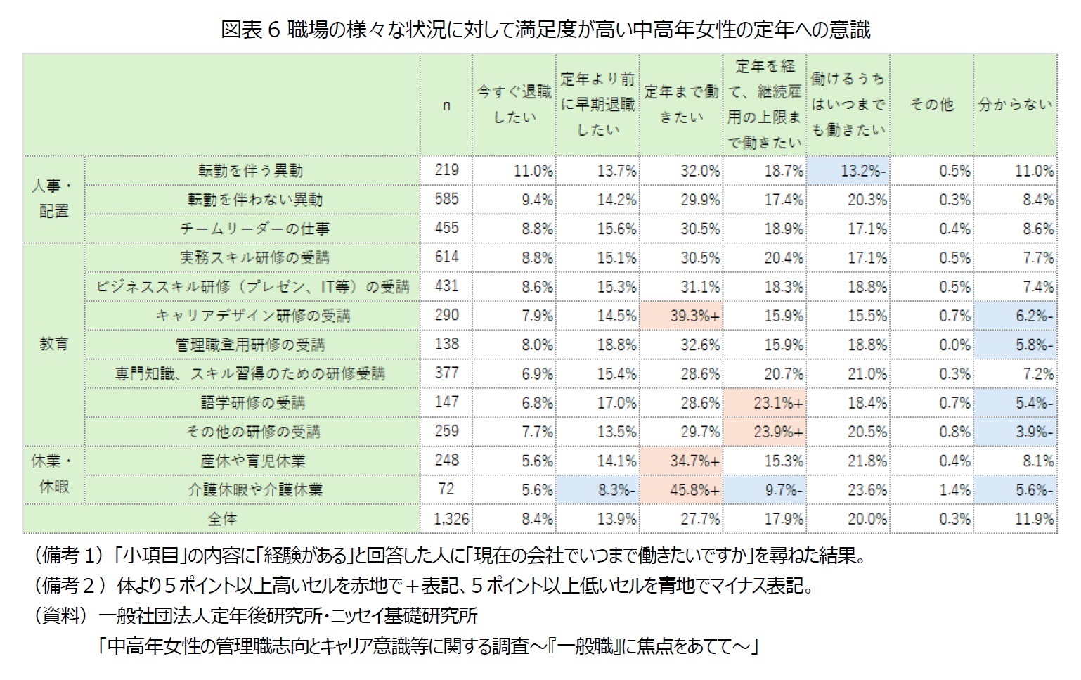 図表6 職場の様々な状況に対して満足度が高い中高年女性の定年への意識