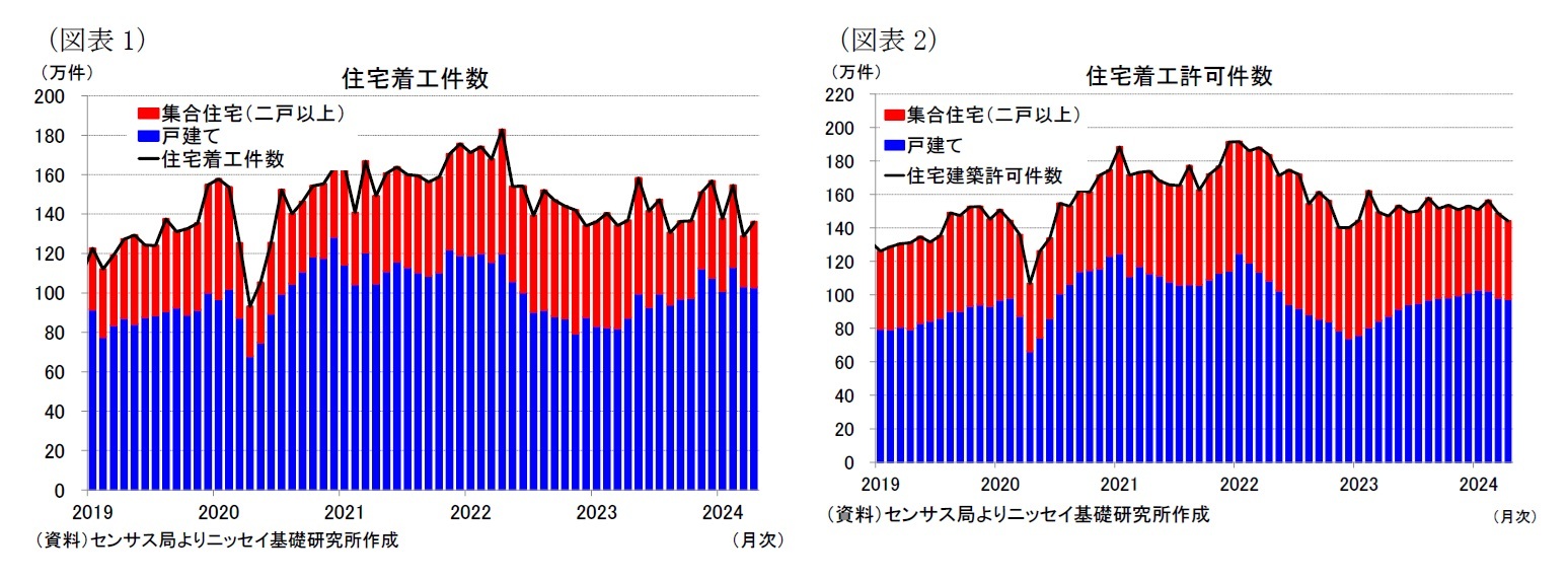 （図表1）住宅着工件数/（図表2）住宅着工許可件数