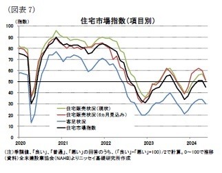 （図表7）住宅市場指数（項目別）