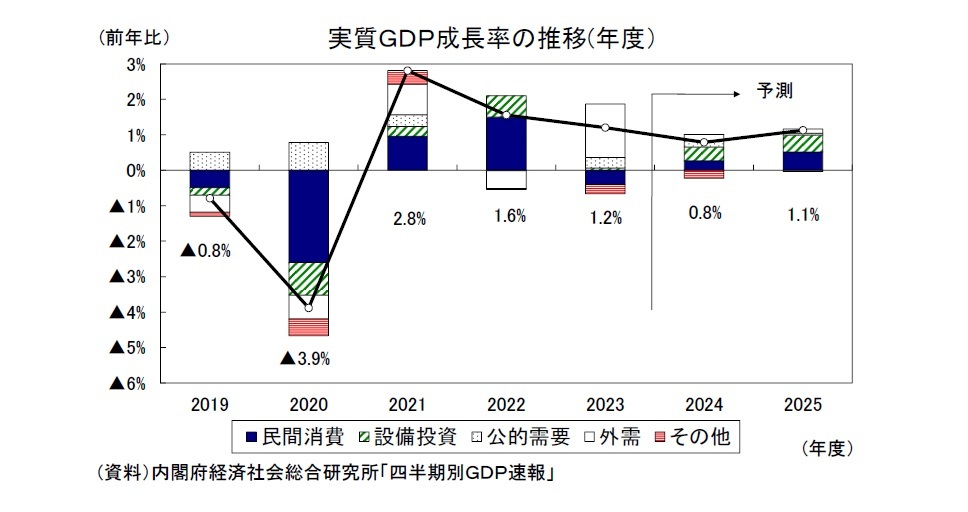 実質ＧＤＰ成長率の推移(年度）