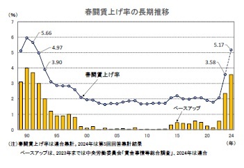 春闘賃上げ率の長期推移