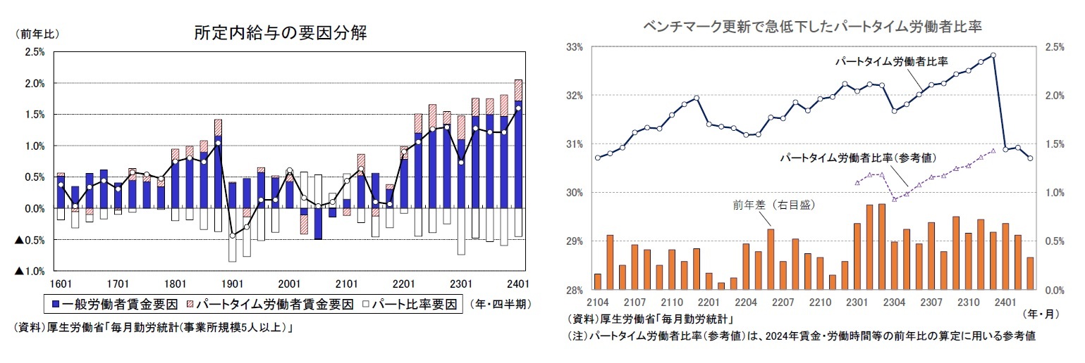 所定内給与の要因分解/ベンチマーク更新で急低下したパートタイム労働者比率