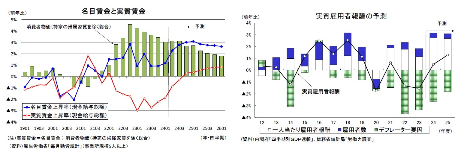 名目賃金と実質賃金/実質雇用者報酬の予測