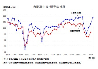 自動車生産・販売の推移
