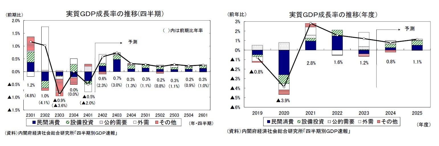 実質ＧＤＰ成長率の推移(四半期）/実質ＧＤＰ成長率の推移(年度）