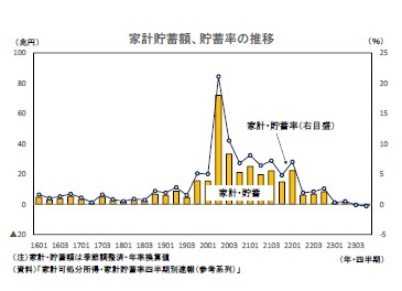 家計貯蓄額、貯蓄率の推移