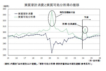 実質家計消費と実質可処分所得の推移