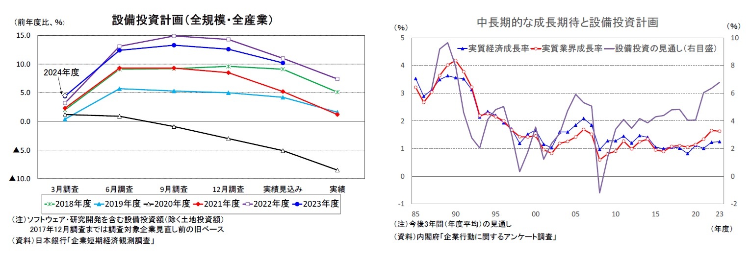 設備投資計画(全規模・全産業)/中長期的な成長期待と設備投資計画