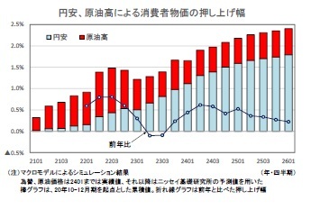 円安、原油高による消費者物価の押し上げ幅