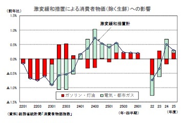 激変緩和措置による消費者物価（除く生鮮）への影響