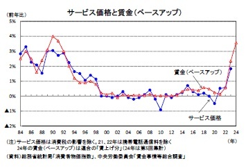 サービス価格と賃金（ベースアップ）