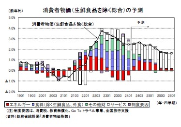 消費者物価(生鮮食品を除く総合)の予測