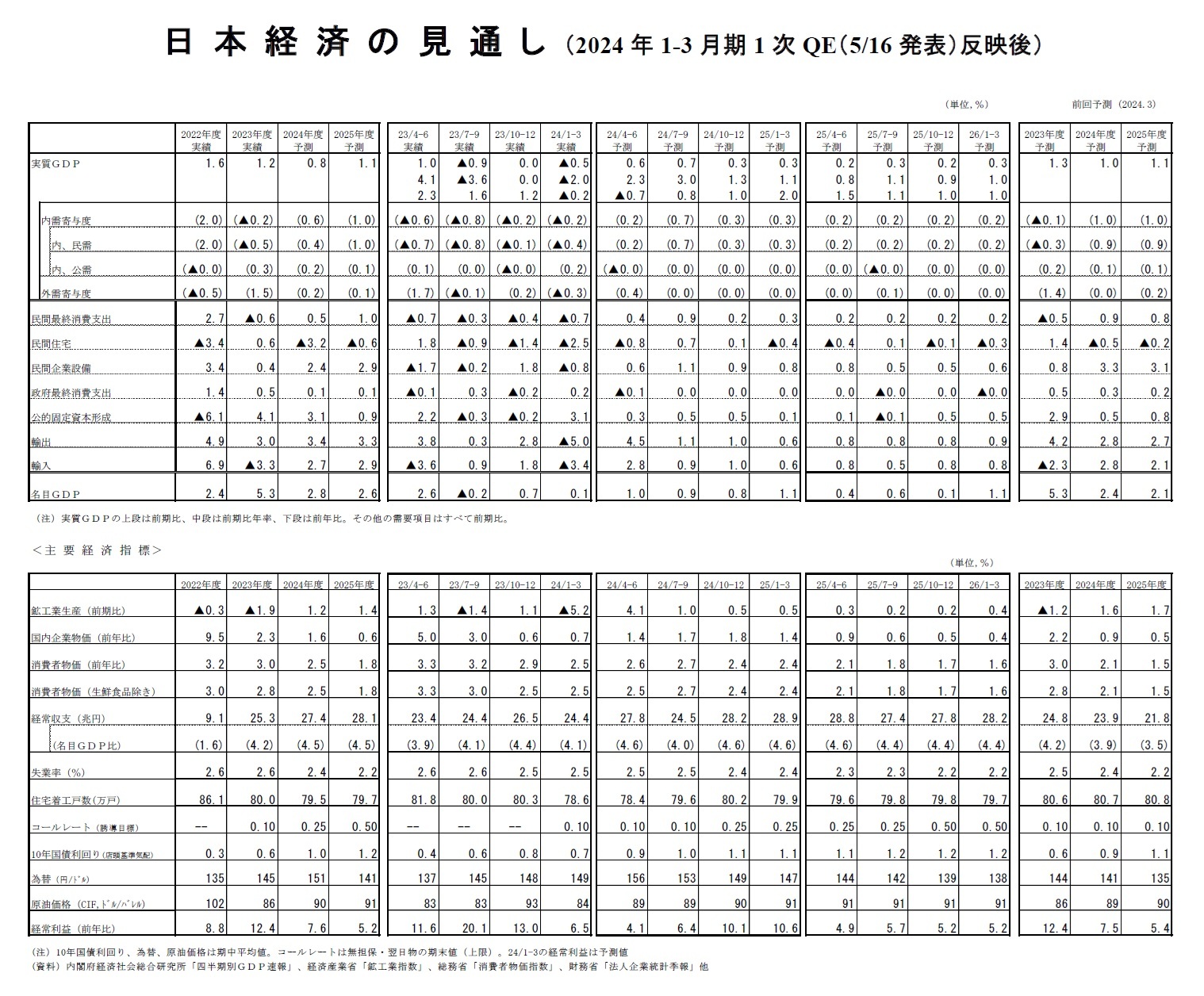 日本経済の見通し(2024年1-3月期1次QE(5/16発表)反映後)
