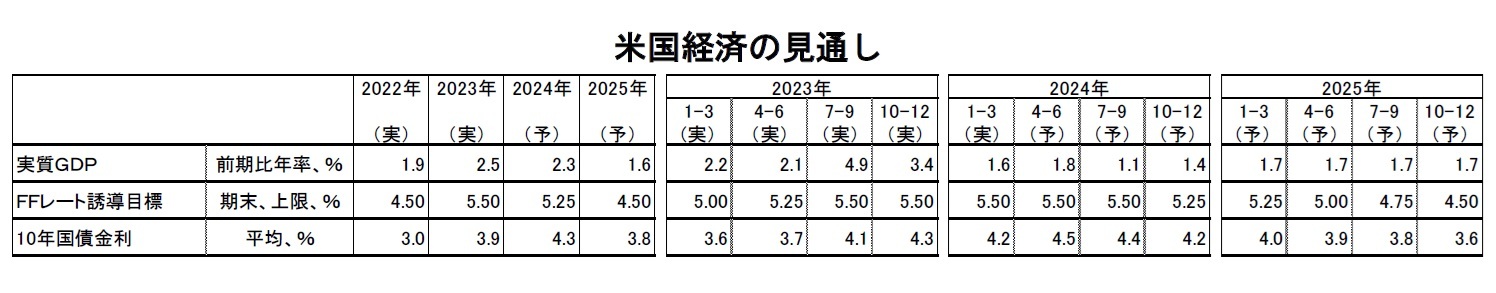 米国経済の見通し