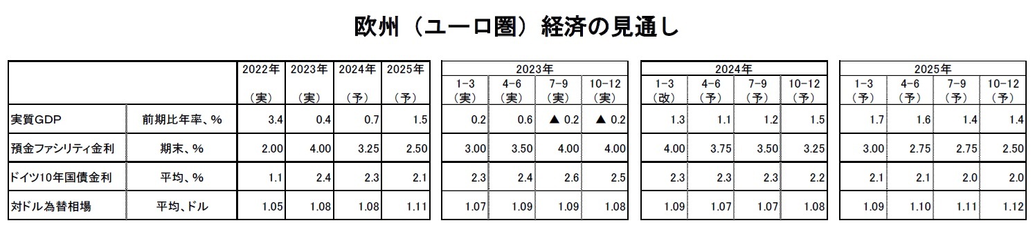 欧州（ユーロ圏）経済の見通し