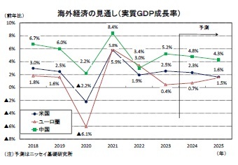 海外経済の見通し（実質ＧＤＰ成長率）