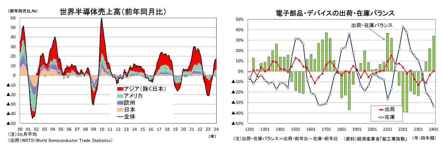 世界半導体売上高（前年同月比）/電子部品・デバイスの出荷・在庫バランス