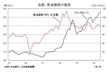 為替、原油価格の推移
