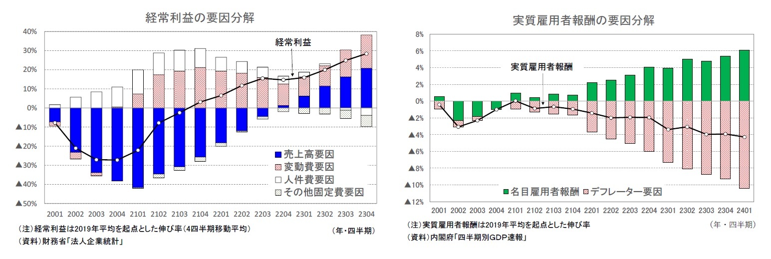 経常利益の要因分解/実質雇用者報酬の要因分解